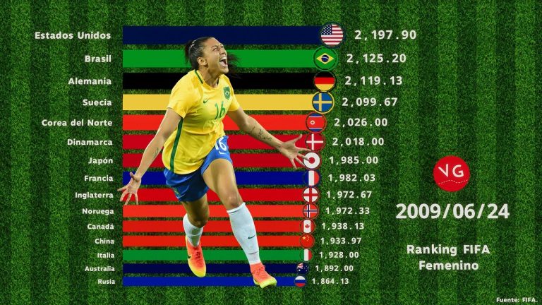 Ranking mundial de selecciones de futbol femenino